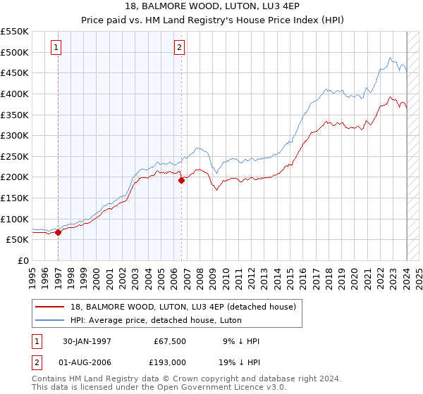 18, BALMORE WOOD, LUTON, LU3 4EP: Price paid vs HM Land Registry's House Price Index