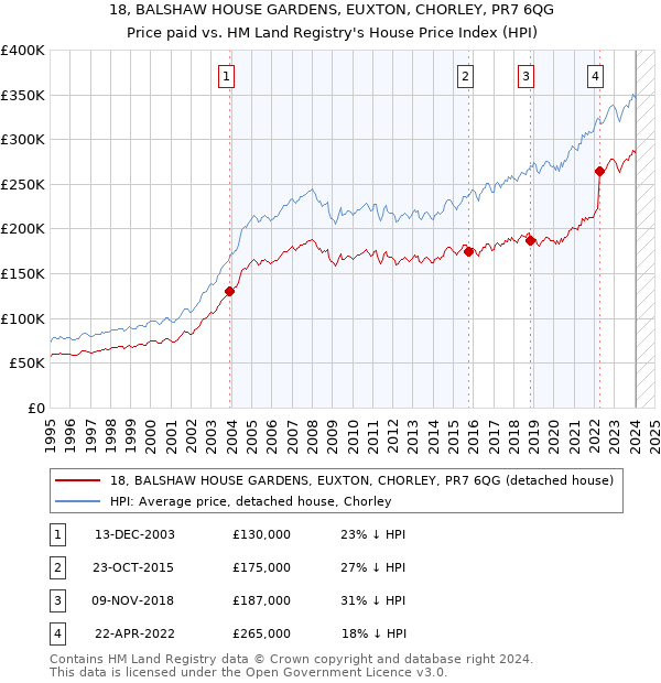 18, BALSHAW HOUSE GARDENS, EUXTON, CHORLEY, PR7 6QG: Price paid vs HM Land Registry's House Price Index