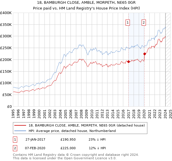 18, BAMBURGH CLOSE, AMBLE, MORPETH, NE65 0GR: Price paid vs HM Land Registry's House Price Index