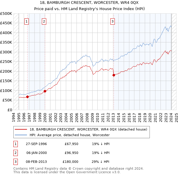 18, BAMBURGH CRESCENT, WORCESTER, WR4 0QX: Price paid vs HM Land Registry's House Price Index