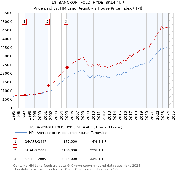 18, BANCROFT FOLD, HYDE, SK14 4UP: Price paid vs HM Land Registry's House Price Index