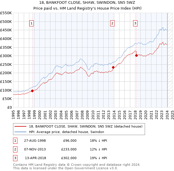 18, BANKFOOT CLOSE, SHAW, SWINDON, SN5 5WZ: Price paid vs HM Land Registry's House Price Index