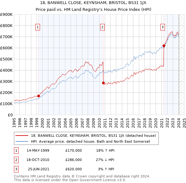 18, BANWELL CLOSE, KEYNSHAM, BRISTOL, BS31 1JX: Price paid vs HM Land Registry's House Price Index