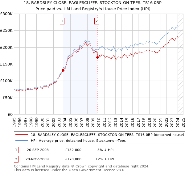 18, BARDSLEY CLOSE, EAGLESCLIFFE, STOCKTON-ON-TEES, TS16 0BP: Price paid vs HM Land Registry's House Price Index