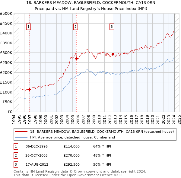 18, BARKERS MEADOW, EAGLESFIELD, COCKERMOUTH, CA13 0RN: Price paid vs HM Land Registry's House Price Index