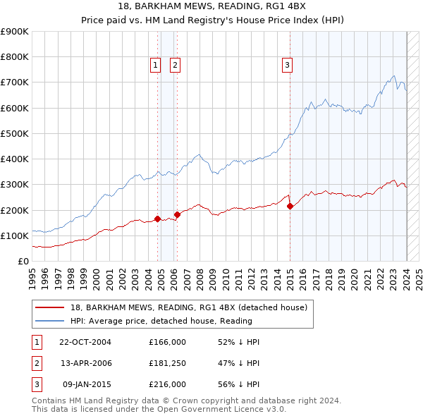 18, BARKHAM MEWS, READING, RG1 4BX: Price paid vs HM Land Registry's House Price Index