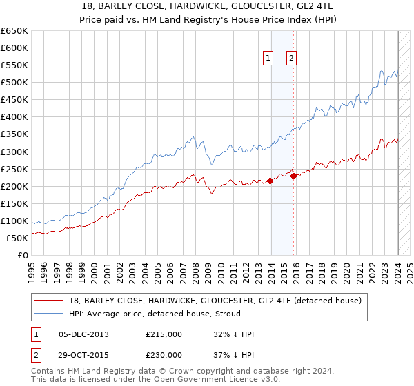 18, BARLEY CLOSE, HARDWICKE, GLOUCESTER, GL2 4TE: Price paid vs HM Land Registry's House Price Index