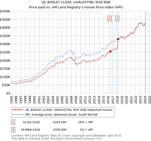 18, BARLEY CLOSE, HARLESTON, IP20 9GB: Price paid vs HM Land Registry's House Price Index