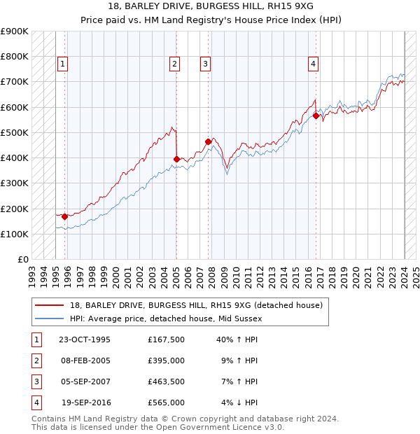 18, BARLEY DRIVE, BURGESS HILL, RH15 9XG: Price paid vs HM Land Registry's House Price Index