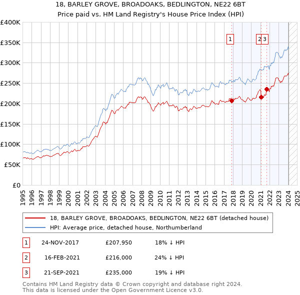 18, BARLEY GROVE, BROADOAKS, BEDLINGTON, NE22 6BT: Price paid vs HM Land Registry's House Price Index