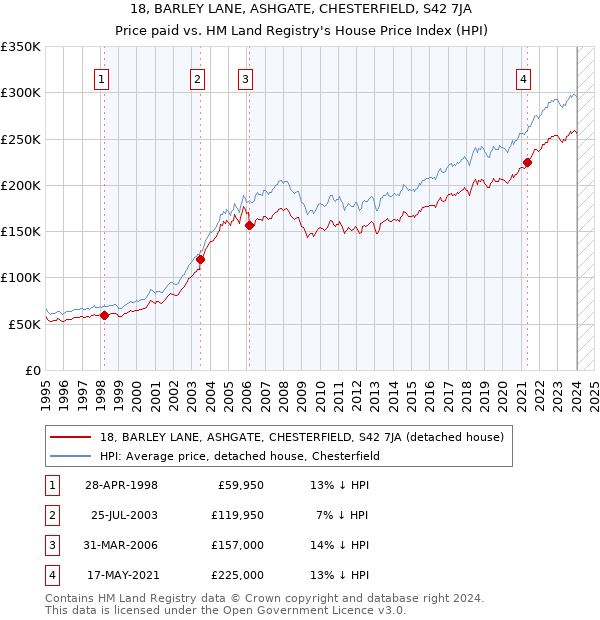 18, BARLEY LANE, ASHGATE, CHESTERFIELD, S42 7JA: Price paid vs HM Land Registry's House Price Index
