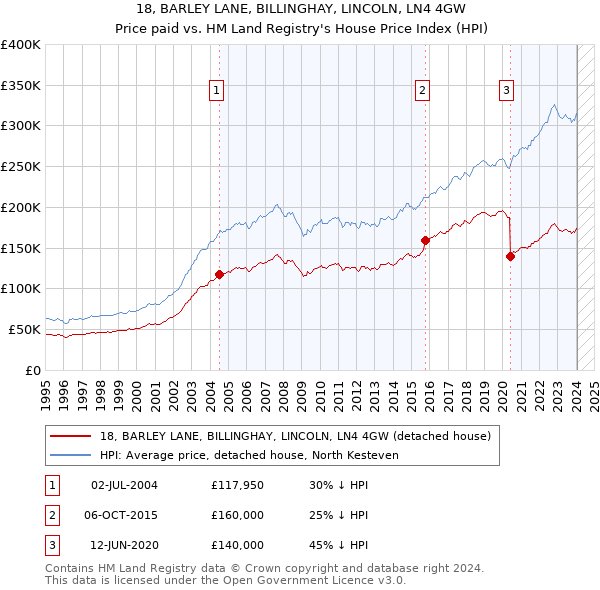 18, BARLEY LANE, BILLINGHAY, LINCOLN, LN4 4GW: Price paid vs HM Land Registry's House Price Index