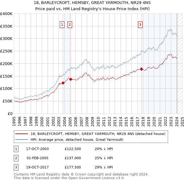 18, BARLEYCROFT, HEMSBY, GREAT YARMOUTH, NR29 4NS: Price paid vs HM Land Registry's House Price Index