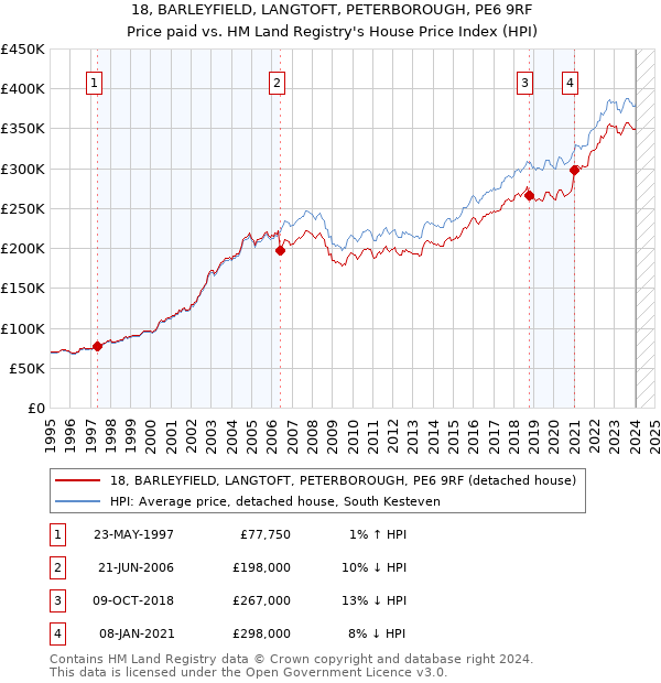 18, BARLEYFIELD, LANGTOFT, PETERBOROUGH, PE6 9RF: Price paid vs HM Land Registry's House Price Index