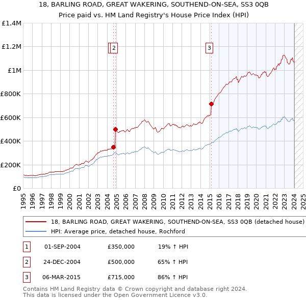 18, BARLING ROAD, GREAT WAKERING, SOUTHEND-ON-SEA, SS3 0QB: Price paid vs HM Land Registry's House Price Index