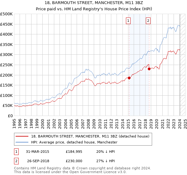 18, BARMOUTH STREET, MANCHESTER, M11 3BZ: Price paid vs HM Land Registry's House Price Index