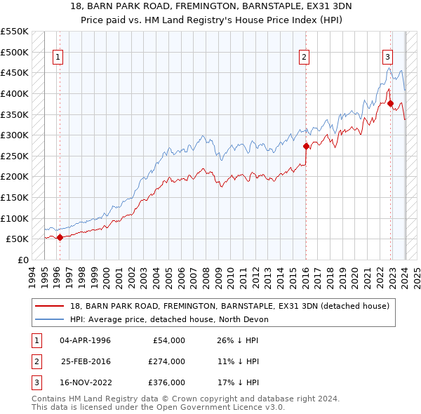 18, BARN PARK ROAD, FREMINGTON, BARNSTAPLE, EX31 3DN: Price paid vs HM Land Registry's House Price Index