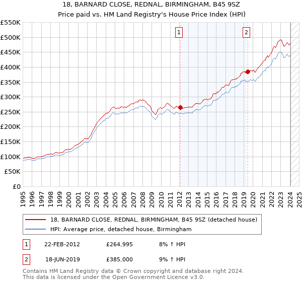 18, BARNARD CLOSE, REDNAL, BIRMINGHAM, B45 9SZ: Price paid vs HM Land Registry's House Price Index