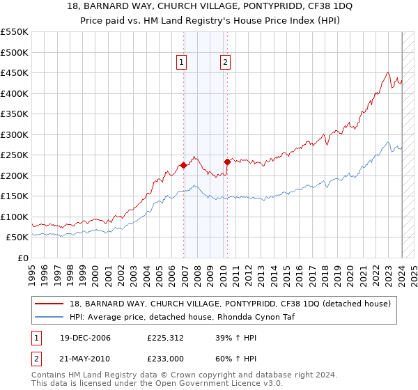 18, BARNARD WAY, CHURCH VILLAGE, PONTYPRIDD, CF38 1DQ: Price paid vs HM Land Registry's House Price Index