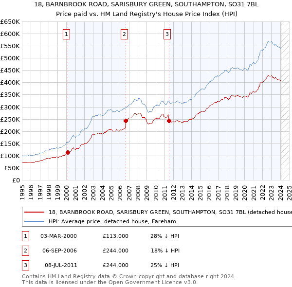 18, BARNBROOK ROAD, SARISBURY GREEN, SOUTHAMPTON, SO31 7BL: Price paid vs HM Land Registry's House Price Index