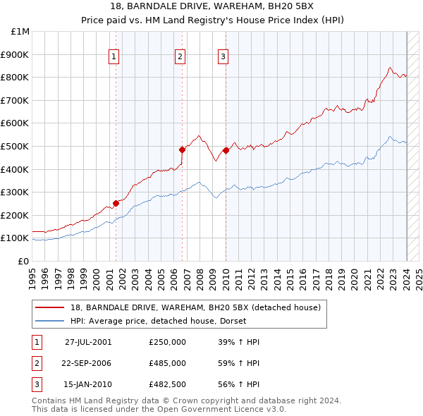 18, BARNDALE DRIVE, WAREHAM, BH20 5BX: Price paid vs HM Land Registry's House Price Index