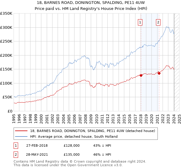 18, BARNES ROAD, DONINGTON, SPALDING, PE11 4UW: Price paid vs HM Land Registry's House Price Index