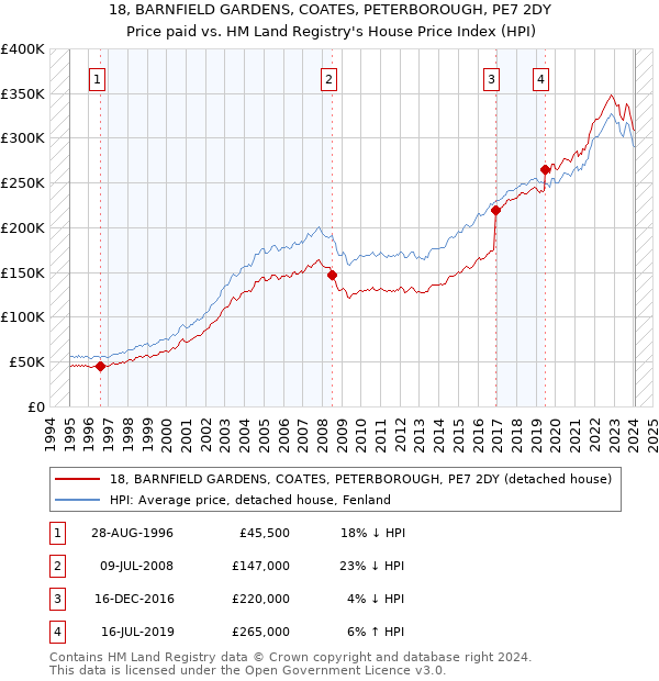 18, BARNFIELD GARDENS, COATES, PETERBOROUGH, PE7 2DY: Price paid vs HM Land Registry's House Price Index