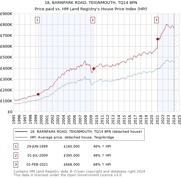 18, BARNPARK ROAD, TEIGNMOUTH, TQ14 8PN: Price paid vs HM Land Registry's House Price Index