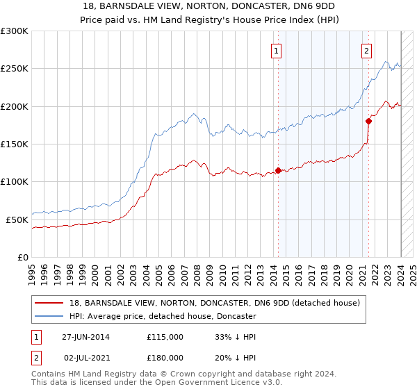 18, BARNSDALE VIEW, NORTON, DONCASTER, DN6 9DD: Price paid vs HM Land Registry's House Price Index