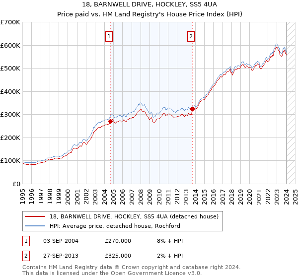 18, BARNWELL DRIVE, HOCKLEY, SS5 4UA: Price paid vs HM Land Registry's House Price Index