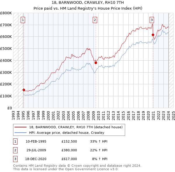 18, BARNWOOD, CRAWLEY, RH10 7TH: Price paid vs HM Land Registry's House Price Index