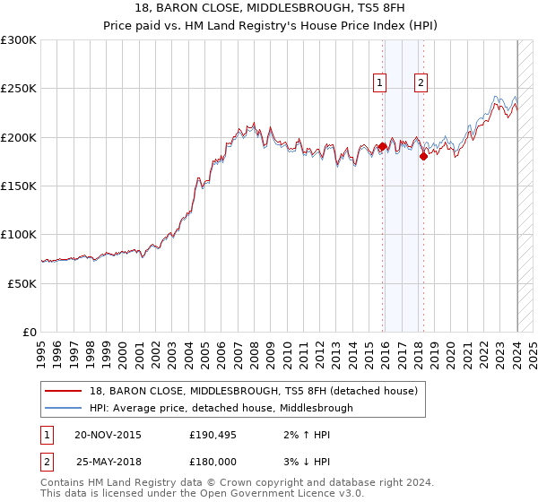 18, BARON CLOSE, MIDDLESBROUGH, TS5 8FH: Price paid vs HM Land Registry's House Price Index