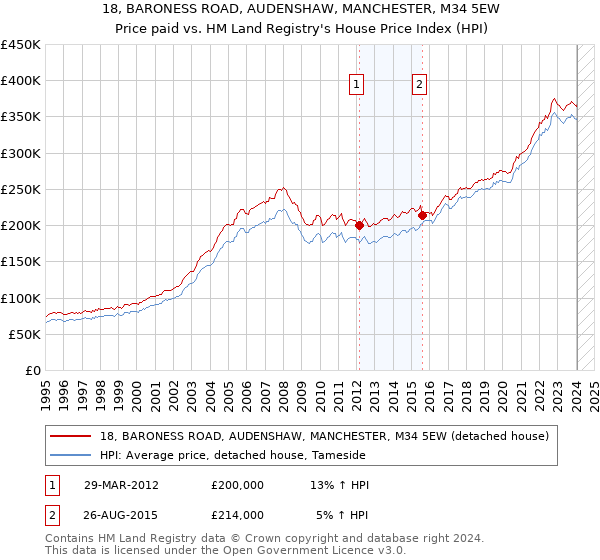 18, BARONESS ROAD, AUDENSHAW, MANCHESTER, M34 5EW: Price paid vs HM Land Registry's House Price Index