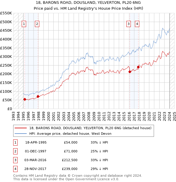 18, BARONS ROAD, DOUSLAND, YELVERTON, PL20 6NG: Price paid vs HM Land Registry's House Price Index