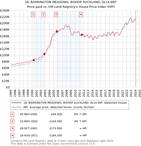 18, BARRINGTON MEADOWS, BISHOP AUCKLAND, DL14 6NT: Price paid vs HM Land Registry's House Price Index