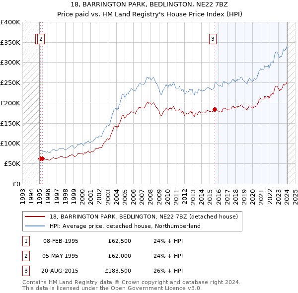 18, BARRINGTON PARK, BEDLINGTON, NE22 7BZ: Price paid vs HM Land Registry's House Price Index