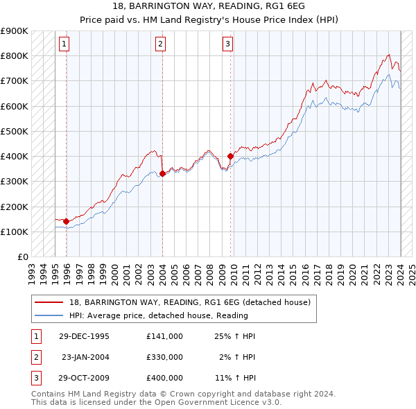 18, BARRINGTON WAY, READING, RG1 6EG: Price paid vs HM Land Registry's House Price Index