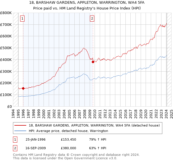 18, BARSHAW GARDENS, APPLETON, WARRINGTON, WA4 5FA: Price paid vs HM Land Registry's House Price Index