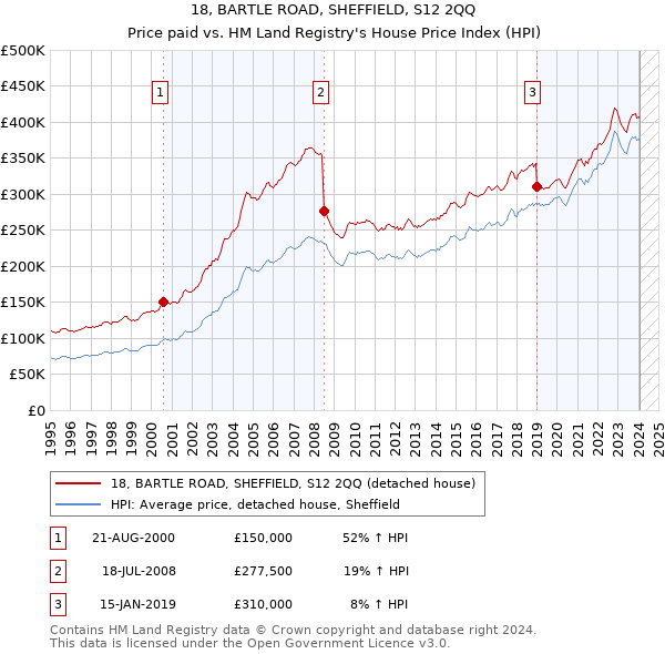 18, BARTLE ROAD, SHEFFIELD, S12 2QQ: Price paid vs HM Land Registry's House Price Index