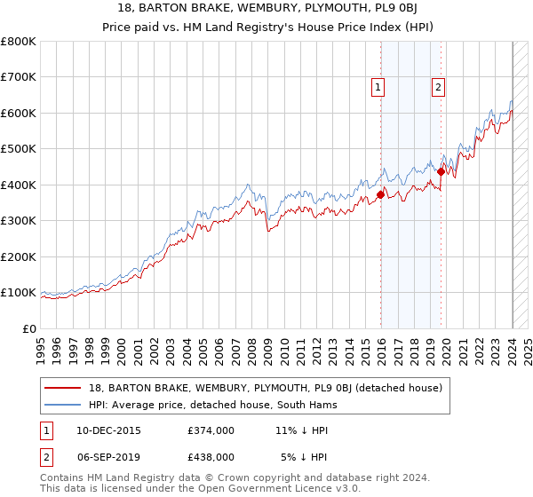18, BARTON BRAKE, WEMBURY, PLYMOUTH, PL9 0BJ: Price paid vs HM Land Registry's House Price Index