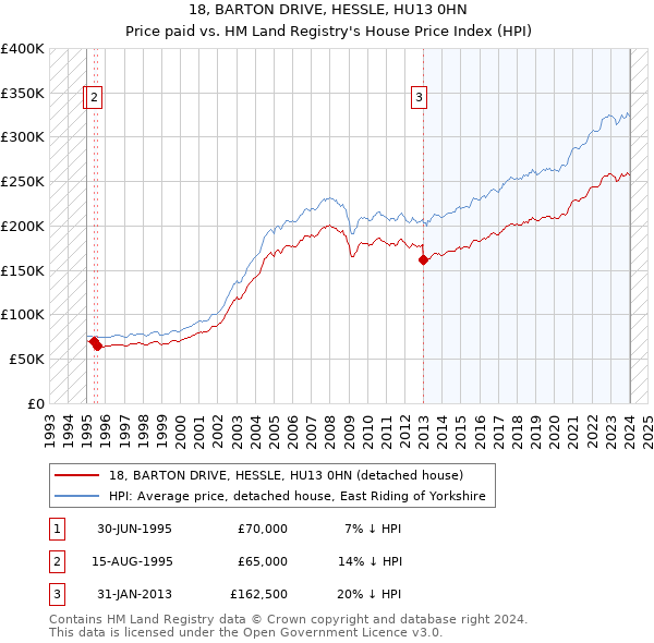 18, BARTON DRIVE, HESSLE, HU13 0HN: Price paid vs HM Land Registry's House Price Index