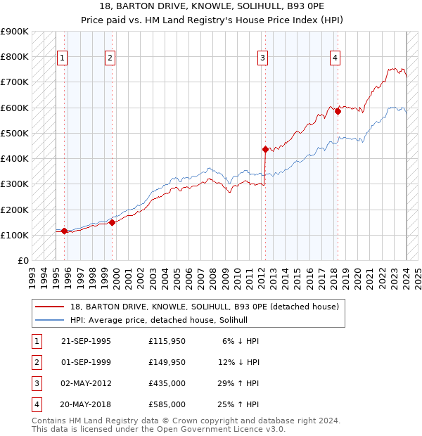 18, BARTON DRIVE, KNOWLE, SOLIHULL, B93 0PE: Price paid vs HM Land Registry's House Price Index