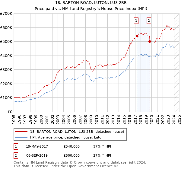 18, BARTON ROAD, LUTON, LU3 2BB: Price paid vs HM Land Registry's House Price Index
