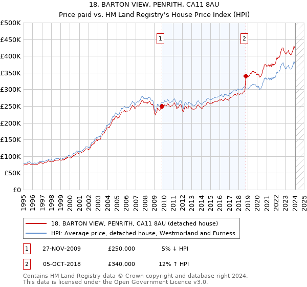 18, BARTON VIEW, PENRITH, CA11 8AU: Price paid vs HM Land Registry's House Price Index