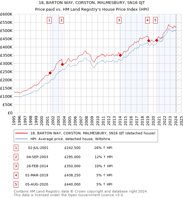 18, BARTON WAY, CORSTON, MALMESBURY, SN16 0JT: Price paid vs HM Land Registry's House Price Index
