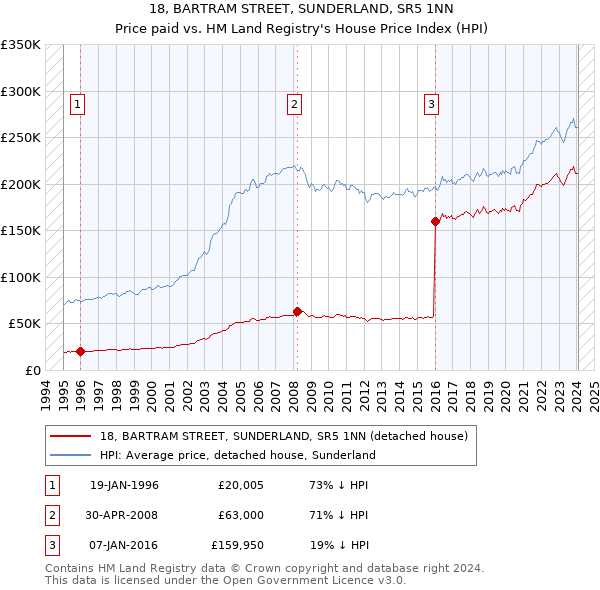 18, BARTRAM STREET, SUNDERLAND, SR5 1NN: Price paid vs HM Land Registry's House Price Index