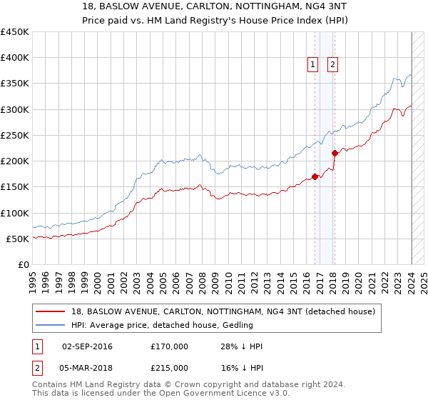 18, BASLOW AVENUE, CARLTON, NOTTINGHAM, NG4 3NT: Price paid vs HM Land Registry's House Price Index