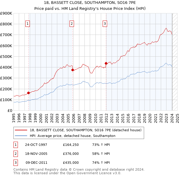 18, BASSETT CLOSE, SOUTHAMPTON, SO16 7PE: Price paid vs HM Land Registry's House Price Index