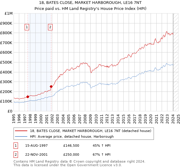 18, BATES CLOSE, MARKET HARBOROUGH, LE16 7NT: Price paid vs HM Land Registry's House Price Index