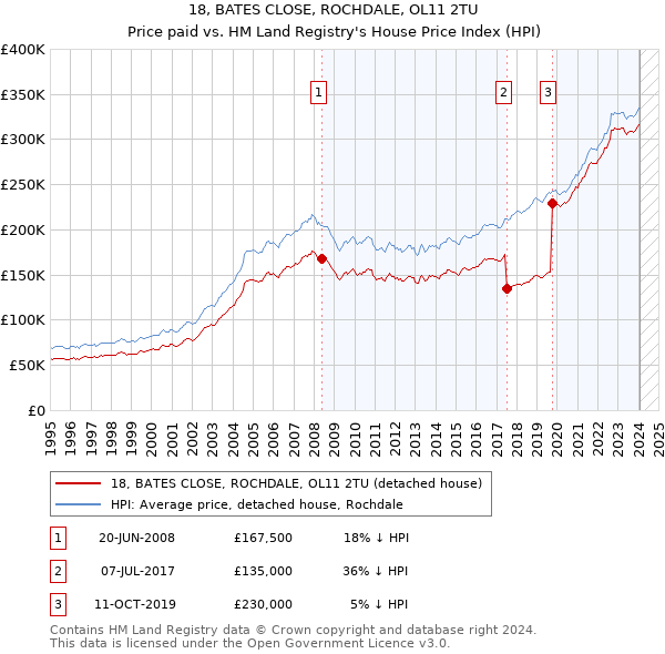 18, BATES CLOSE, ROCHDALE, OL11 2TU: Price paid vs HM Land Registry's House Price Index